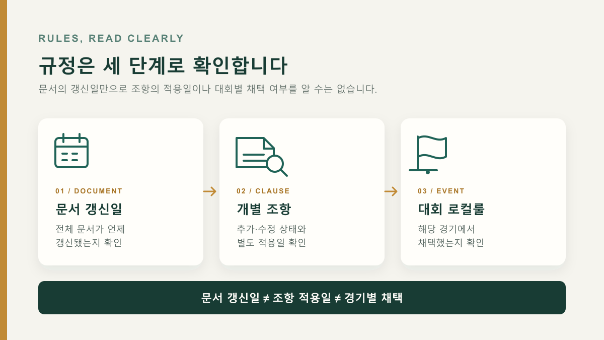 문서 갱신일, 개별 조항 적용일, 대회 로컬룰을 차례로 확인하는 세 단계 도해